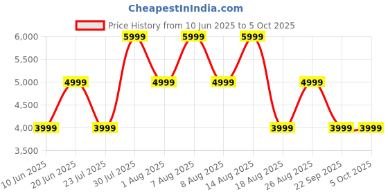 skechers.in skechers GO RUN PERSISTENCE skechers Price History Graph from 10 Jun 2025 to 5 Oct 2025