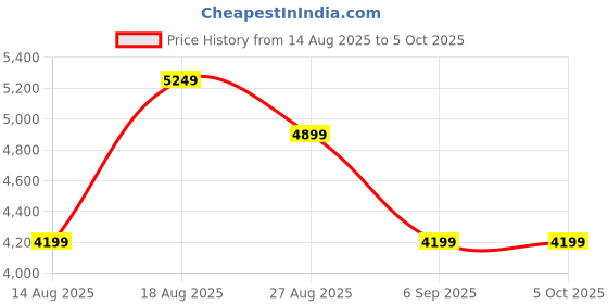 skechers.in skechers GO RUN PULSE 2 skechers Price History Graph from 14 Aug 2025 to 4 Oct 2025