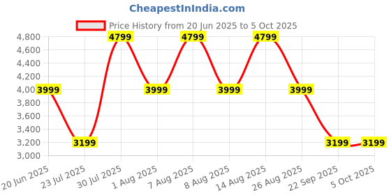 skechers.in skechers GO RUN PULSE-DRIVEN ENDURANCE skechers Price History Graph from 20 Jun 2025 to 5 Oct 2025