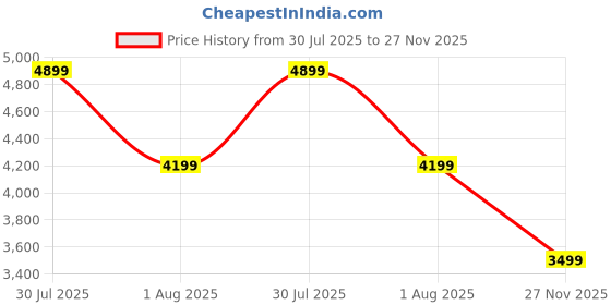 skechers.in skechers GO RUN PULSE - OPERATE skechers Price History Graph from 30 Jul 2025 to 27 Nov 2025