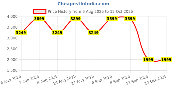 skechers.in skechers GO RUN PULSE - ROADIE skechers Price History Graph from 6 Aug 2025 to 11 Oct 2025