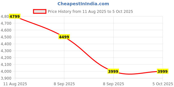 skechers.in skechers GO RUN PURE 3 skechers Price History Graph from 11 Aug 2025 to 5 Oct 2025