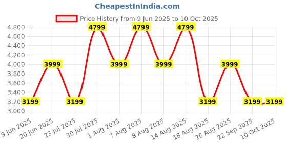 skechers.in skechers GO RUN PURE 3 skechers Price History Graph from 9 Jun 2025 to 9 Oct 2025