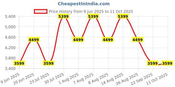 skechers.in skechers GO RUN PURE 3 skechers Price History Graph from 9 Jun 2025 to 11 Oct 2025