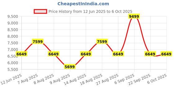 skechers.in skechers GO RUN PURE 4 skechers Price History Graph from 12 Jun 2025 to 5 Oct 2025