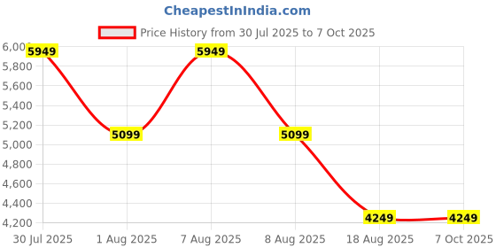 skechers.in skechers GO RUN PURE TRAIL 2 - VALLEY skechers Price History Graph from 30 Jul 2025 to 6 Oct 2025