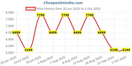skechers.in skechers GO RUN RAZOR 4 skechers Price History Graph from 20 Jun 2025 to 5 Oct 2025