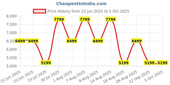 skechers.in skechers GO RUN RAZOR EXCESS skechers Price History Graph from 22 Jun 2025 to 5 Oct 2025