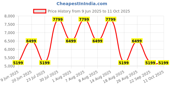 skechers.in skechers GO RUN RIDE 10 skechers Price History Graph from 9 Jun 2025 to 11 Oct 2025