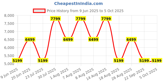 skechers.in skechers GO RUN RIDE 10 skechers Price History Graph from 9 Jun 2025 to 5 Oct 2025