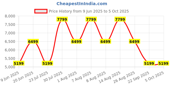 skechers.in skechers GO RUN RIDE 10 skechers Price History Graph from 9 Jun 2025 to 5 Oct 2025