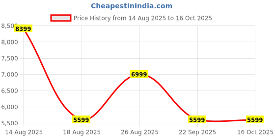 skechers.in skechers GO RUN RIDE 10 skechers Price History Graph from 14 Aug 2025 to 15 Oct 2025