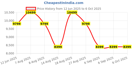 skechers.in skechers GO RUN RIDE 11 skechers Price History Graph from 12 Jun 2025 to 6 Oct 2025