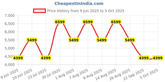 skechers.in skechers GO RUN RIDE 9 skechers Price History Graph from 9 Jun 2025 to 5 Oct 2025