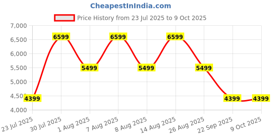 skechers.in skechers GO RUN RIDE 9 skechers Price History Graph from 23 Jul 2025 to 8 Oct 2025