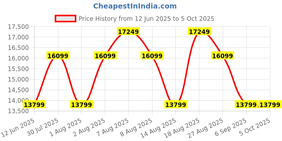 skechers.in skechers GO RUN SPEED BEAST skechers Price History Graph from 12 Jun 2025 to 5 Oct 2025