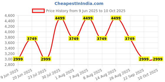 skechers.in skechers GO RUN SUPERSONIC skechers Price History Graph from 9 Jun 2025 to 9 Oct 2025