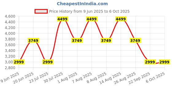 skechers.in skechers GO RUN SUPERSONIC skechers Price History Graph from 9 Jun 2025 to 5 Oct 2025