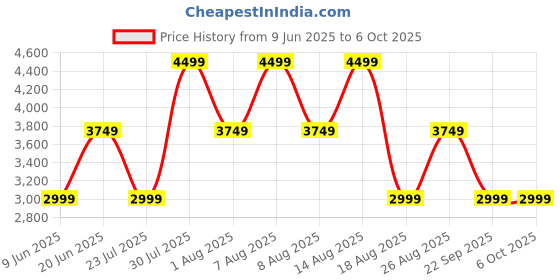 skechers.in skechers GO RUN SUPERSONIC - APEX skechers Price History Graph from 9 Jun 2025 to 5 Oct 2025