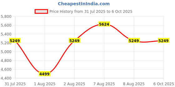 skechers.in skechers GO RUN SUPERSONIC MAX skechers Price History Graph from 31 Jul 2025 to 5 Oct 2025