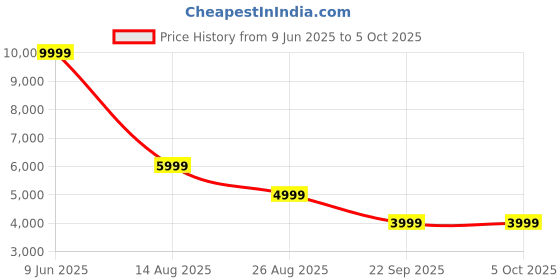 skechers.in skechers GO RUN SWIRL TECH SPEED skechers Price History Graph from 9 Jun 2025 to 5 Oct 2025
