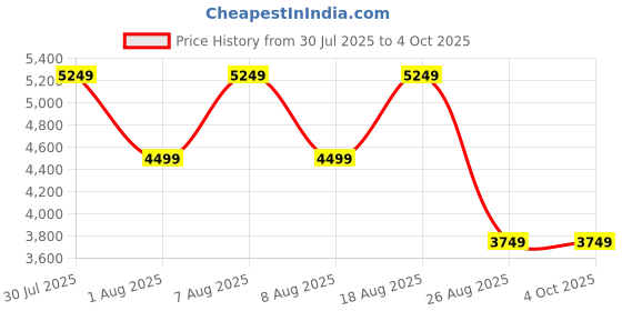 skechers.in skechers GO RUN TRAIL ALTITUDE-PHANTOM skechers Price History Graph from 30 Jul 2025 to 4 Oct 2025