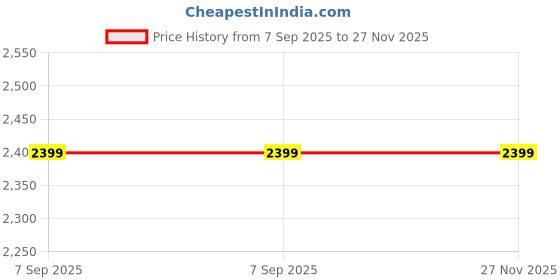 skechers.in skechers GO WALK 5 FOAMIES - SUN KISSE skechers Price History Graph from 7 Sep 2025 to 27 Nov 2025