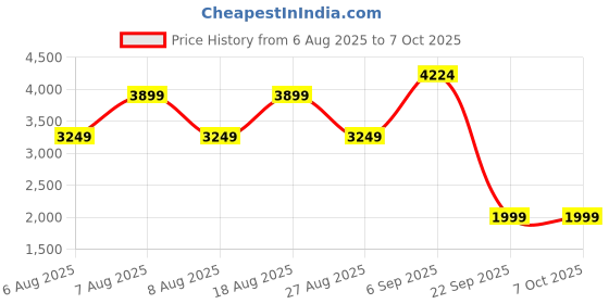 skechers.in skechers GO WALK 5-TRUE skechers Price History Graph from 6 Aug 2025 to 7 Oct 2025