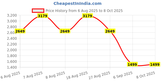 skechers.in skechers GO WALK 5 - TRUE CATCH skechers Price History Graph from 6 Aug 2025 to 8 Oct 2025
