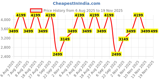 skechers.in skechers GO WALK 5 - WILD skechers Price History Graph from 6 Aug 2025 to 19 Nov 2025