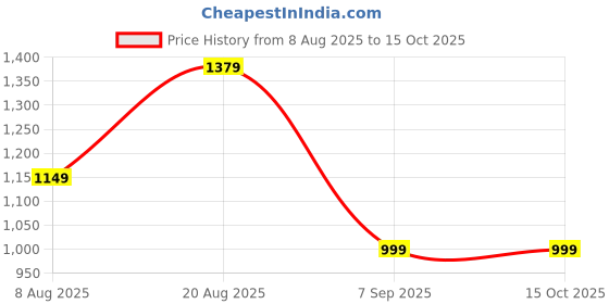 skechers.in skechers GO WALK 5 - WINNING STREAK skechers Price History Graph from 8 Aug 2025 to 15 Oct 2025