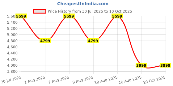 skechers.in skechers GO WALK 6 skechers Price History Graph from 30 Jul 2025 to 9 Oct 2025