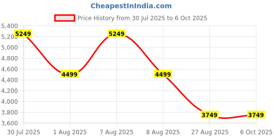 skechers.in skechers GO WALK 6 - ANAGLYPH skechers Price History Graph from 30 Jul 2025 to 6 Oct 2025