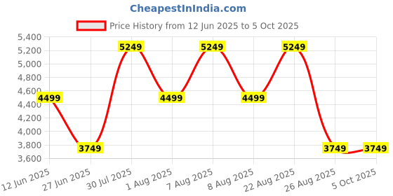 skechers.in skechers GO WALK 6 - BOLD KNIGHT skechers Price History Graph from 12 Jun 2025 to 5 Oct 2025