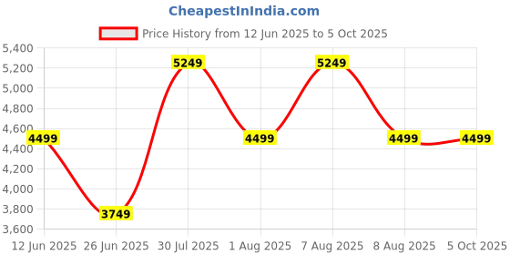 skechers.in skechers GO WALK 6 - BOLD KNIGHT skechers Price History Graph from 12 Jun 2025 to 4 Oct 2025