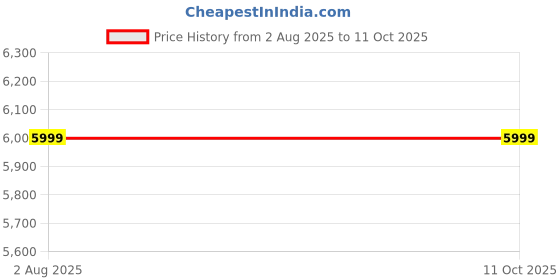 skechers.in skechers GO WALK 6 - BOLD KNIGHT skechers Price History Graph from 2 Aug 2025 to 10 Oct 2025
