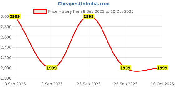 skechers.in skechers GO WALK 6 - CLEAR VIRTUE skechers Price History Graph from 8 Sep 2025 to 10 Oct 2025