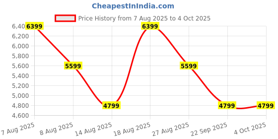 skechers.in skechers GO WALK 6 - FABULOUS VIEW skechers Price History Graph from 7 Aug 2025 to 4 Oct 2025
