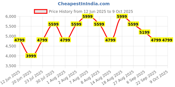 skechers.in skechers GO WALK 6 - FIRST CLASS skechers Price History Graph from 12 Jun 2025 to 7 Oct 2025