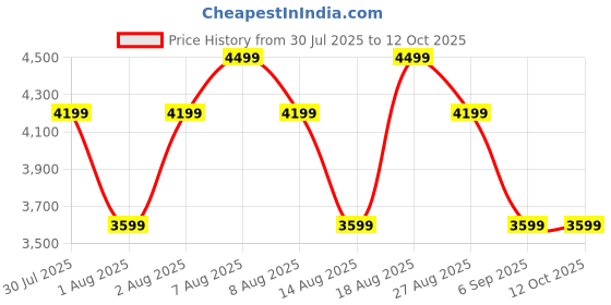 skechers.in skechers GO WALK 6 - GLIMMERING skechers Price History Graph from 30 Jul 2025 to 11 Oct 2025