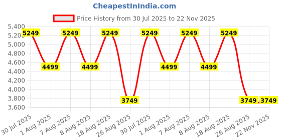skechers.in skechers GO WALK 6 - GRAND HORIZON skechers Price History Graph from 30 Jul 2025 to 22 Nov 2025