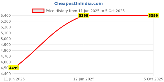 skechers.in skechers GO WALK 6 - MODERNIZED skechers Price History Graph from 11 Jun 2025 to 4 Oct 2025
