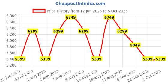 skechers.in skechers GO WALK 6 - MODERNIZED skechers Price History Graph from 12 Jun 2025 to 5 Oct 2025