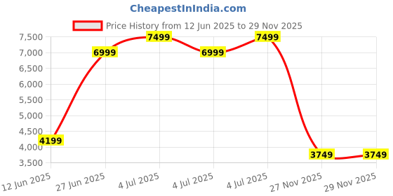skechers.in skechers GO WALK 6 - OCEAN SPLASH skechers Price History Graph from 12 Jun 2025 to 28 Nov 2025