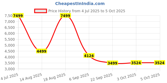 skechers.in skechers GO WALK 6 - OCEAN SPLASH skechers Price History Graph from 4 Jul 2025 to 5 Oct 2025