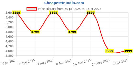 skechers.in skechers GO WALK 6 - TRAVERSE skechers Price History Graph from 30 Jul 2025 to 7 Oct 2025