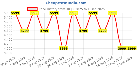 skechers.in skechers GO WALK 6 - WARNOCK skechers Price History Graph from 30 Jul 2025 to 1 Dec 2025