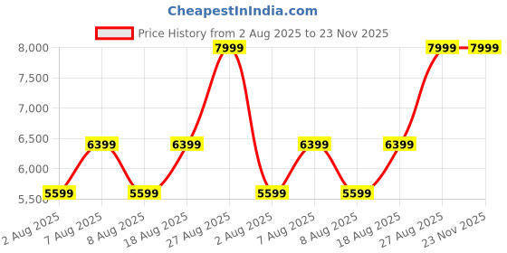 skechers.in skechers GO WALK 7 - ABIE skechers Price History Graph from 2 Aug 2025 to 22 Nov 2025
