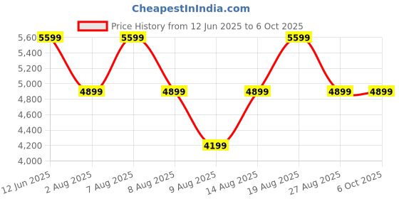 skechers.in skechers GO WALK 7 - COSMIC WAVES skechers Price History Graph from 12 Jun 2025 to 6 Oct 2025