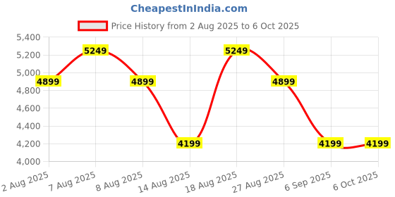 skechers.in skechers GO WALK 7 - COSMIC WAVES skechers Price History Graph from 2 Aug 2025 to 5 Oct 2025